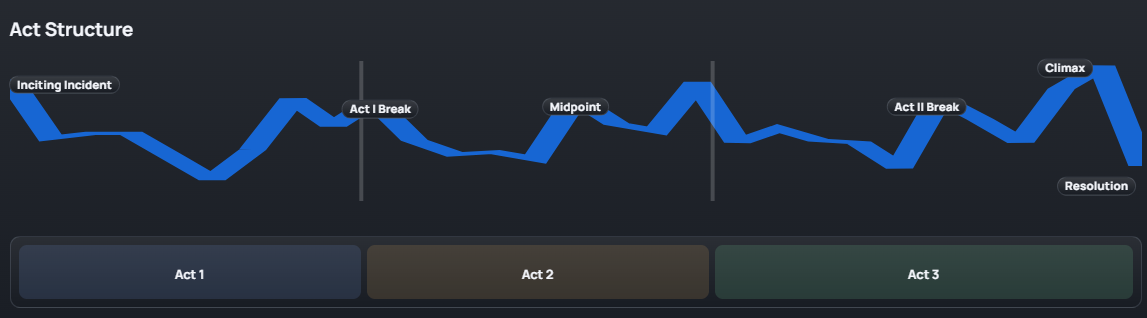 Example act structure graph